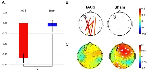 사진3=A. 표준화된 반응 시간. B. 델타파 뇌파의 뇌지역간 연결성 분석 결과. C. 알파파 뇌파의 뇌 영역간 유의한 활동성 결과. 출처=고려대학교