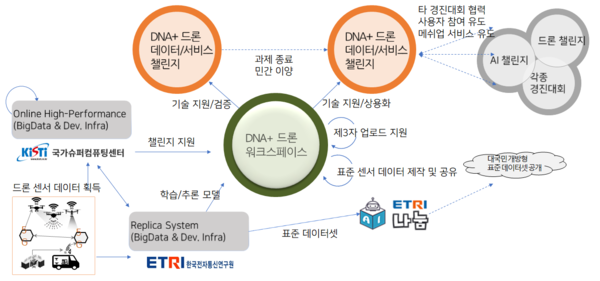 한국전자통신연구원, DNA+드론 챌린지 성료 및 플랫폼 공개